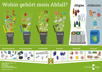 Übersicht zur Mülltrennung mit Abbildungen von Wertstofftonne, Altpapier, Biotonne, Restmüll, Altglas und Altkleider-Containern sowie speziellen Kategorien für Elektrokleingeräte, Elektrogroßgeräte, Leuchtmittel, Batterien, Schadstoffe und Sperrmüll.